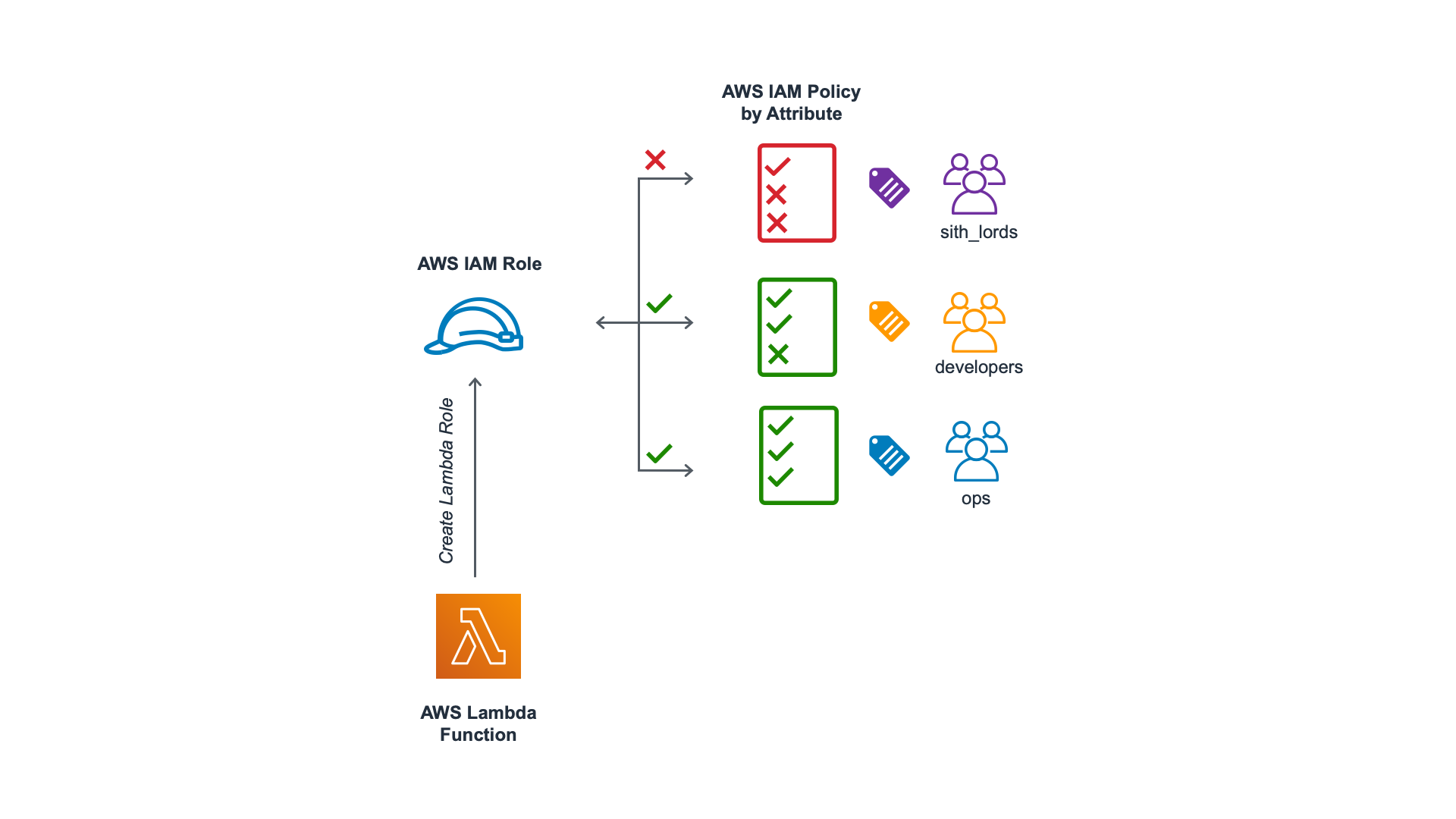 Diagram showing AWS IAM Role permissions controlled by attributes. An AWS Lambda function tries to create a Lambda Role, which is allowed or denied based on IAM policy conditions tied to role tags. Access is granted to roles tagged as “developers” or “ops,” and denied to “sith_lords.”