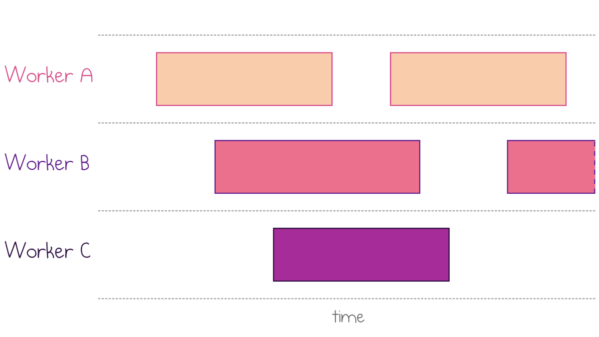 AWS Lambda concurrency model showing overlapping executions on separate workers