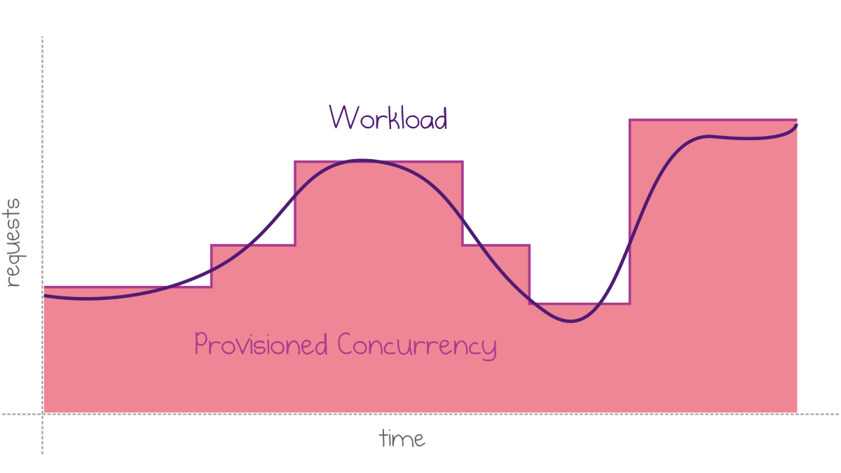 Graph depicting how AWS Lambda provisioned concurrency scales dynamically with fluctuating workloads