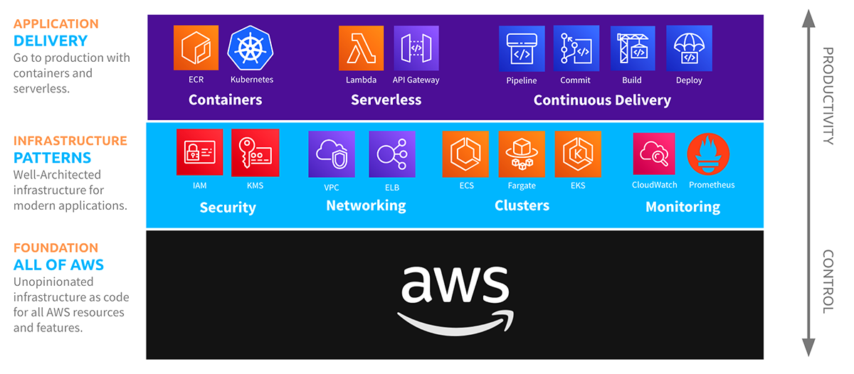 Crosswalk for AWS diagram