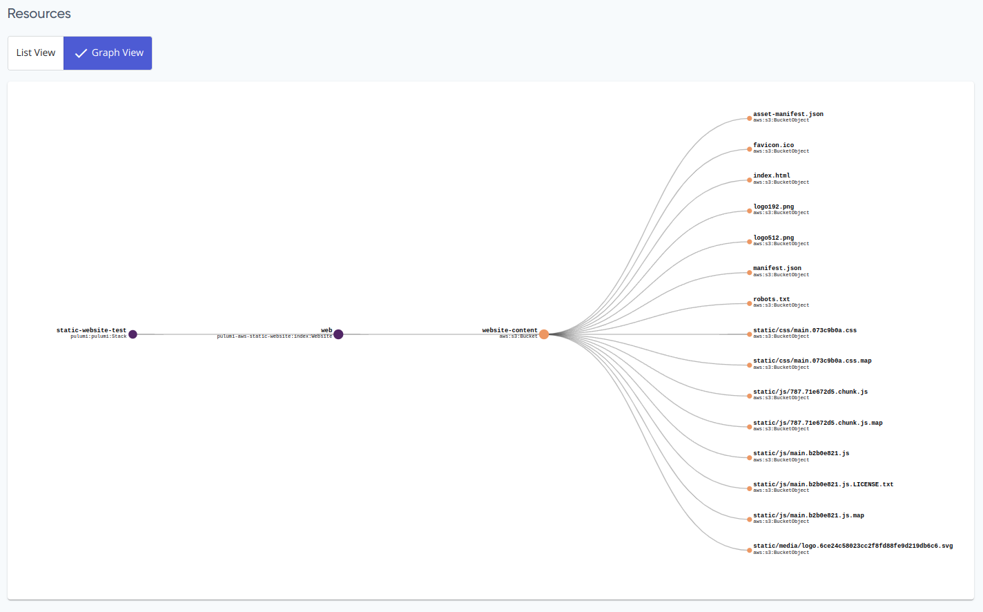 Graph representation of the resources