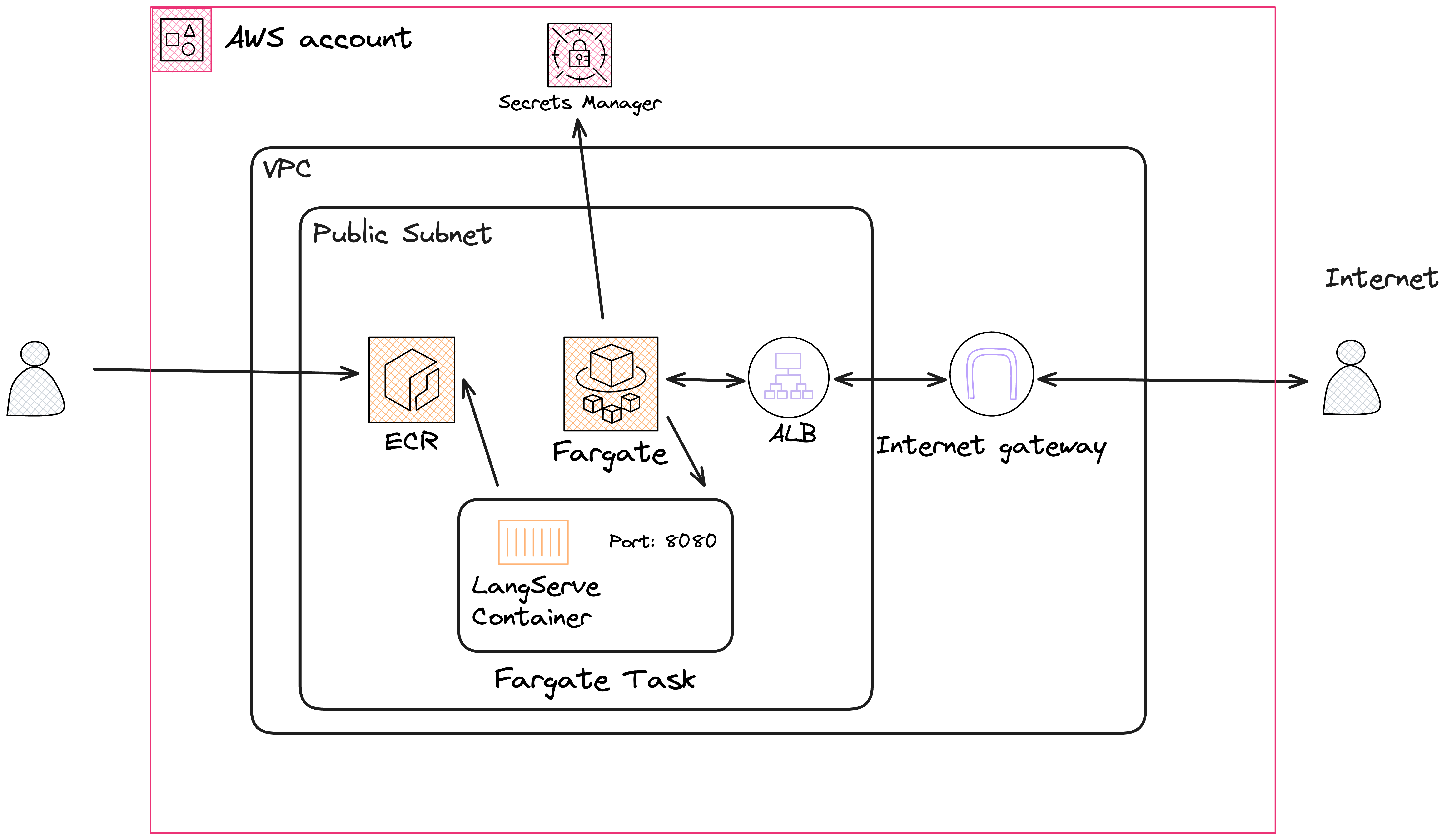 Flowchart depicting LangServe AWS Architecture interactions among user’s AWS account, ECR, LangServe Container, Fargate, ALB, Secrets Manager, Internet gateway, and internet