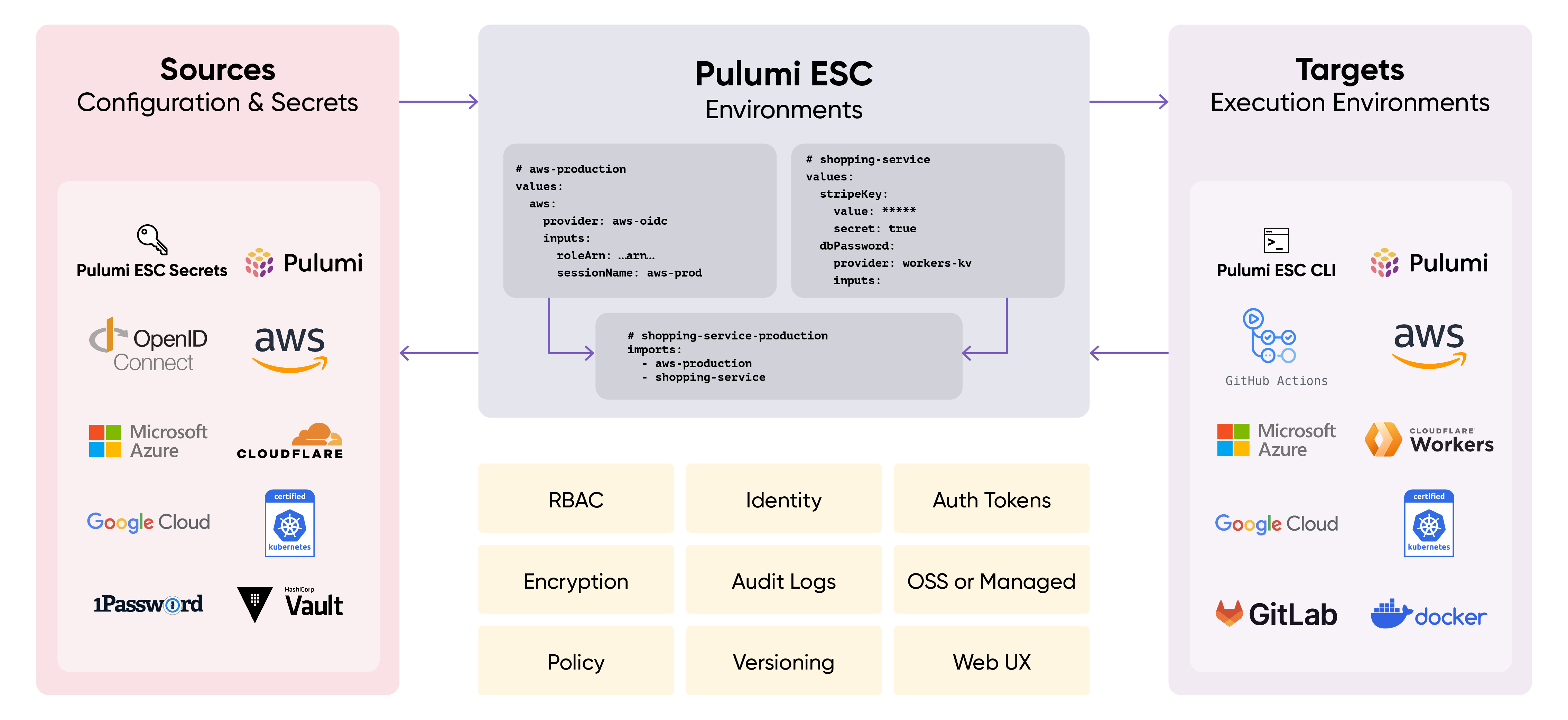 Diagram of Pulumi ESC architecture, showing how configuration and secrets from multiple sources (AWS, Azure, Google Cloud, Vault, 1Password) are managed within Pulumi ESC environments and securely delivered to execution environments like Pulumi CLI, GitHub Actions, AWS, Kubernetes, and Cloudflare Workers.