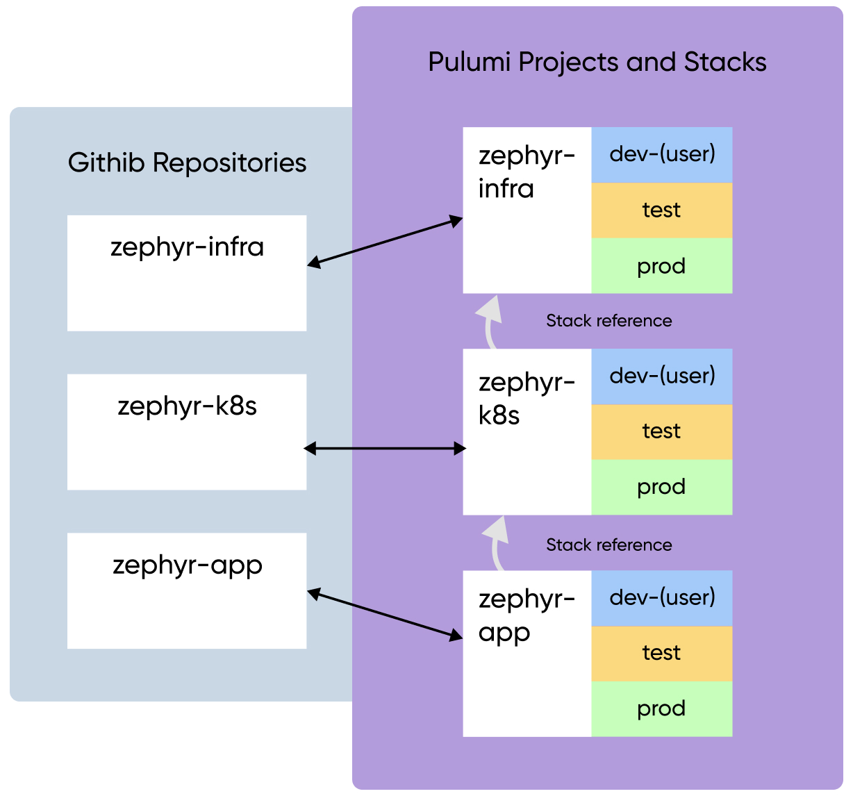 Graphic showing the relationships between three Git repositories and three Pulumi projects