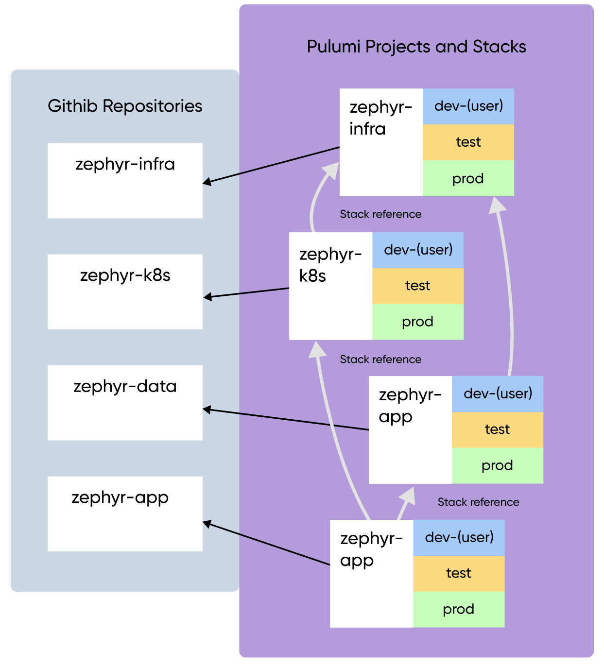 An illustration of Zephyr&rsquo;s four project architecture