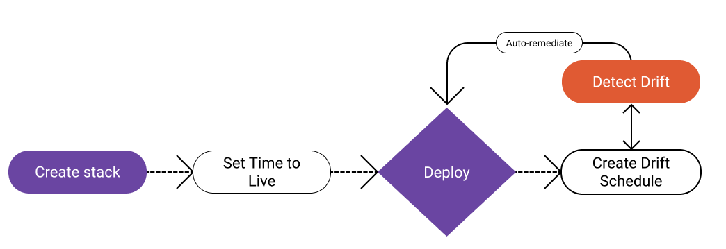 Infrastructure Lifecycle Management Features
