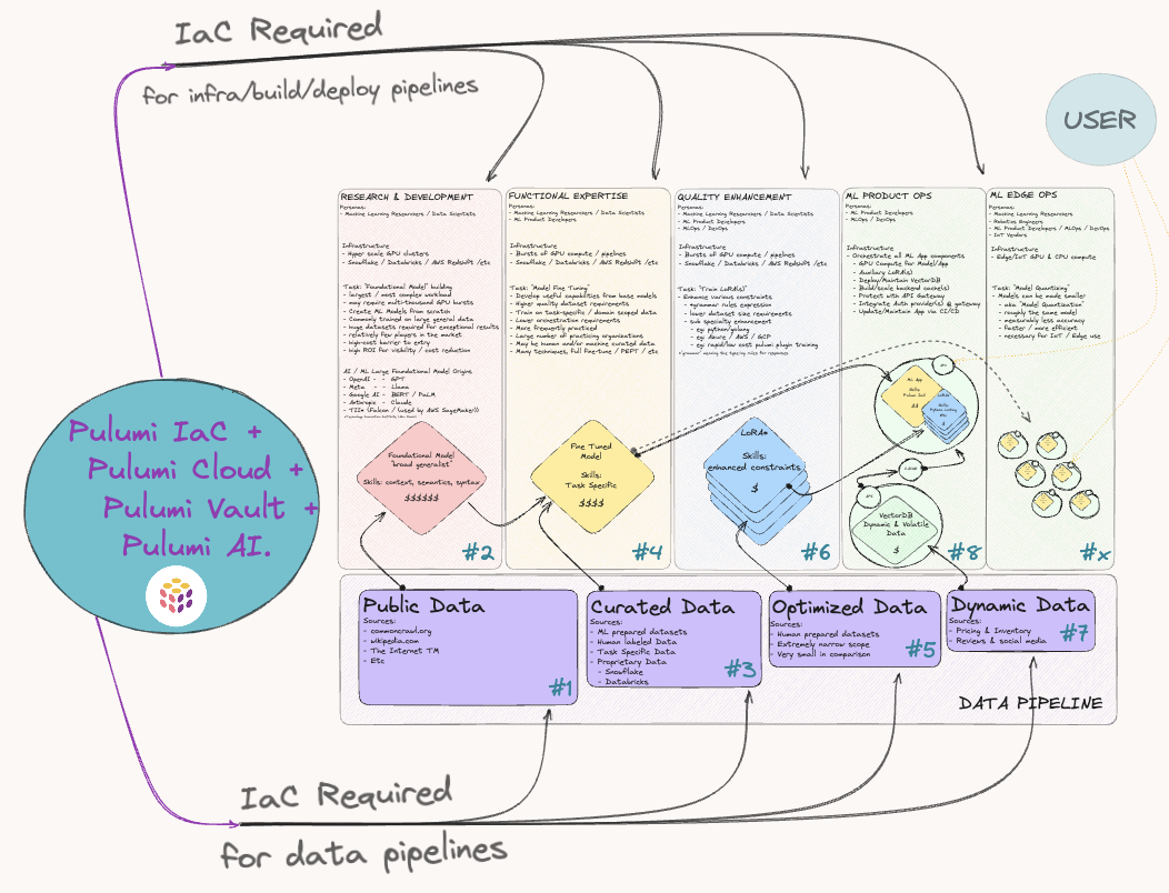 A sneak peak at the map of ML development and product path