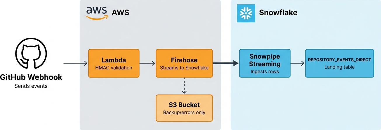 Architecture diagram showing the pipeline: GitHub Webhook sends events to AWS Lambda for HMAC validation, then Firehose streams directly to Snowflake’s REPOSITORY_EVENTS_DIRECT landing table. S3 is used only for backup and errors.