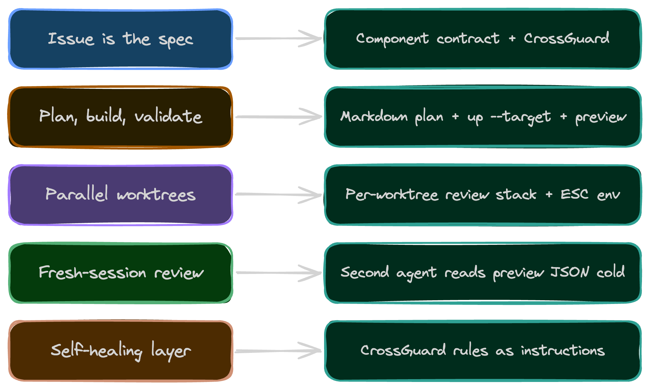 The five pillars of the parallel coding playbook mapped to their Pulumi primitives: issue is the spec to a component contract plus a Pulumi Policies excerpt, plan-build-validate to a markdown plan plus pulumi up –target plus pulumi preview, parallel worktrees to a per-worktree review stack with its own ESC environment, fresh-session review to a second agent reading the preview JSON cold, and self-healing layer to Pulumi Policies rules phrased as instructions