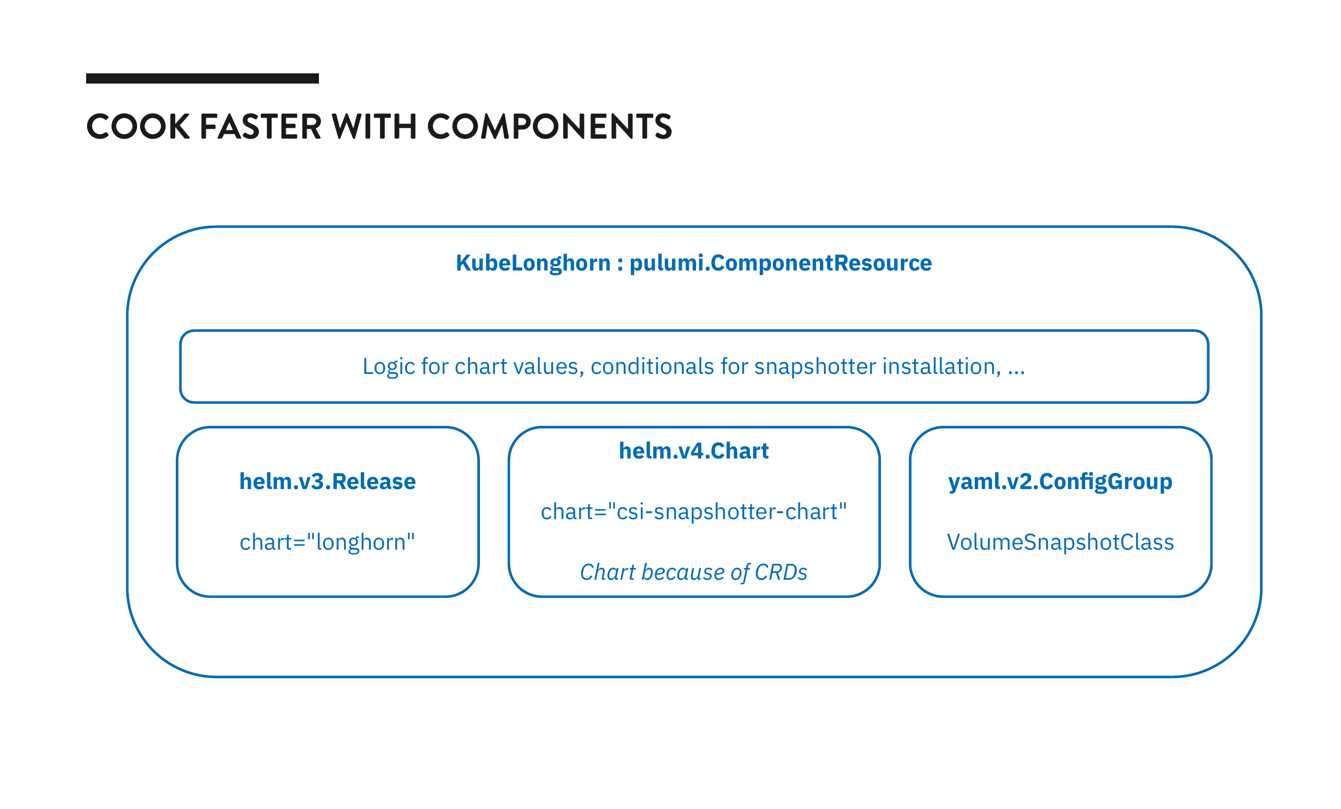 KubeLonghorn component diagram