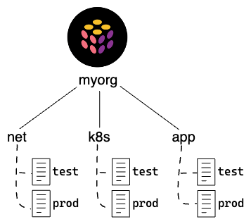 Diagram of a Pulumi organization &lsquo;myorg&rsquo; with three projects (net, k8s, app), each containing &rsquo;test&rsquo; and &lsquo;prod&rsquo; stacks.
