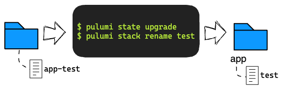 Diagram showing migration from a flat Pulumi stack name (app-test) to a project-scoped layout (app/test) using &lsquo;pulumi state upgrade&rsquo; and &lsquo;pulumi stack rename test&rsquo;.