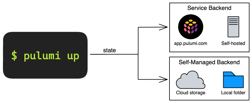 Diagram showing how &lsquo;pulumi up&rsquo; stores state in either a Service Backend (app.pulumi.com or self-hosted) or a Self-Managed Backend (cloud storage or local folder).