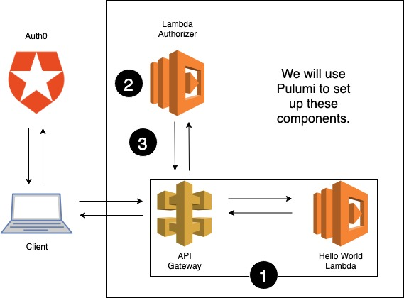 lambda_authorizer workflow to be used by Pulumi for set up: Auth0, Client, API Gateway, Lambda Authorizer, Hello World Lambda