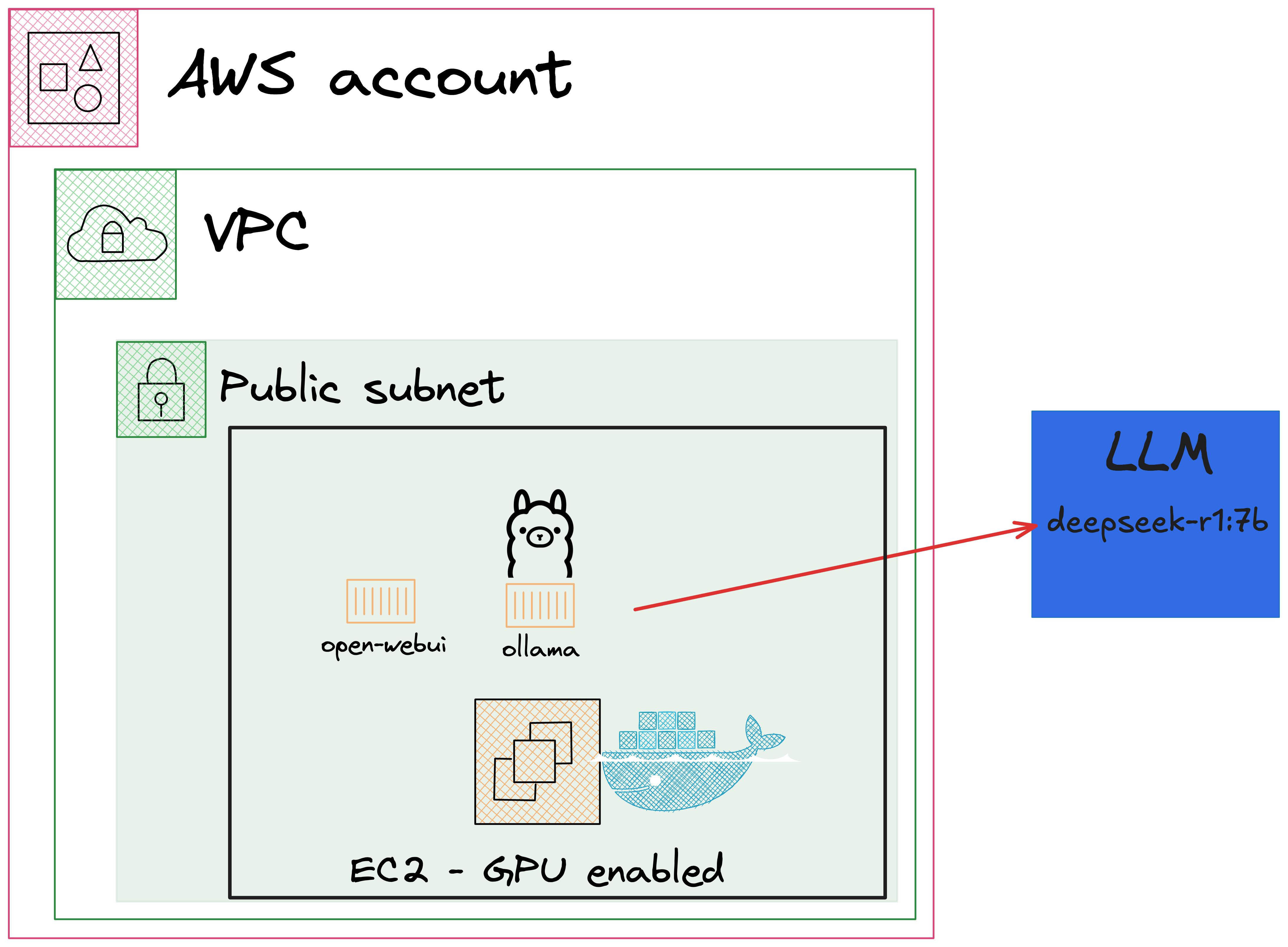 A diagram illustrating an AWS-based deployment with an EC2 GPU-enabled instance running Ollama and Open-WebUI within a public subnet of a VPC. The setup includes a Docker container connected to an open-source LLM served by Ollama (such as DeepSeek-R1:7B or any Ollama-supported model), represented by a blue box with an arrow pointing from the EC2 instance. The Ollama mascot is depicted as part of the architecture.