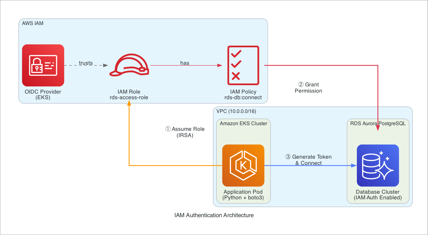 AWS architecture diagram showing VPC, EKS, RDS, and IAM integration
