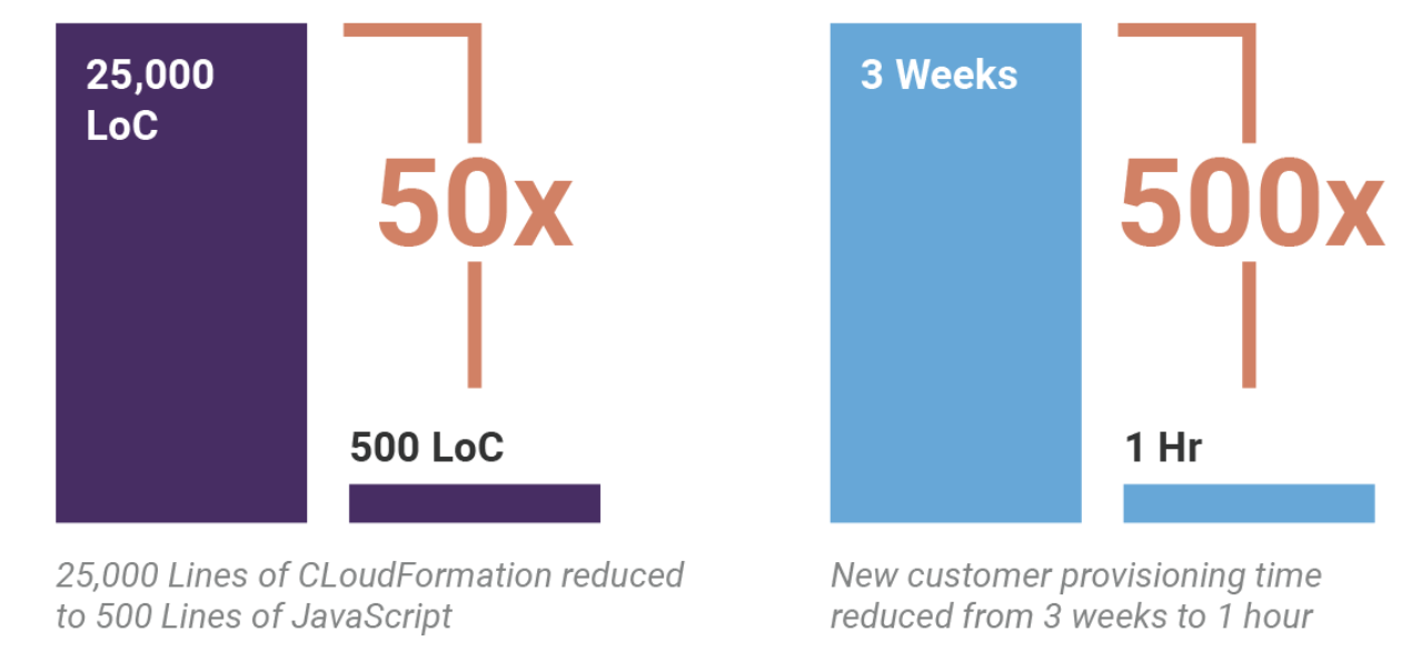 code comparison