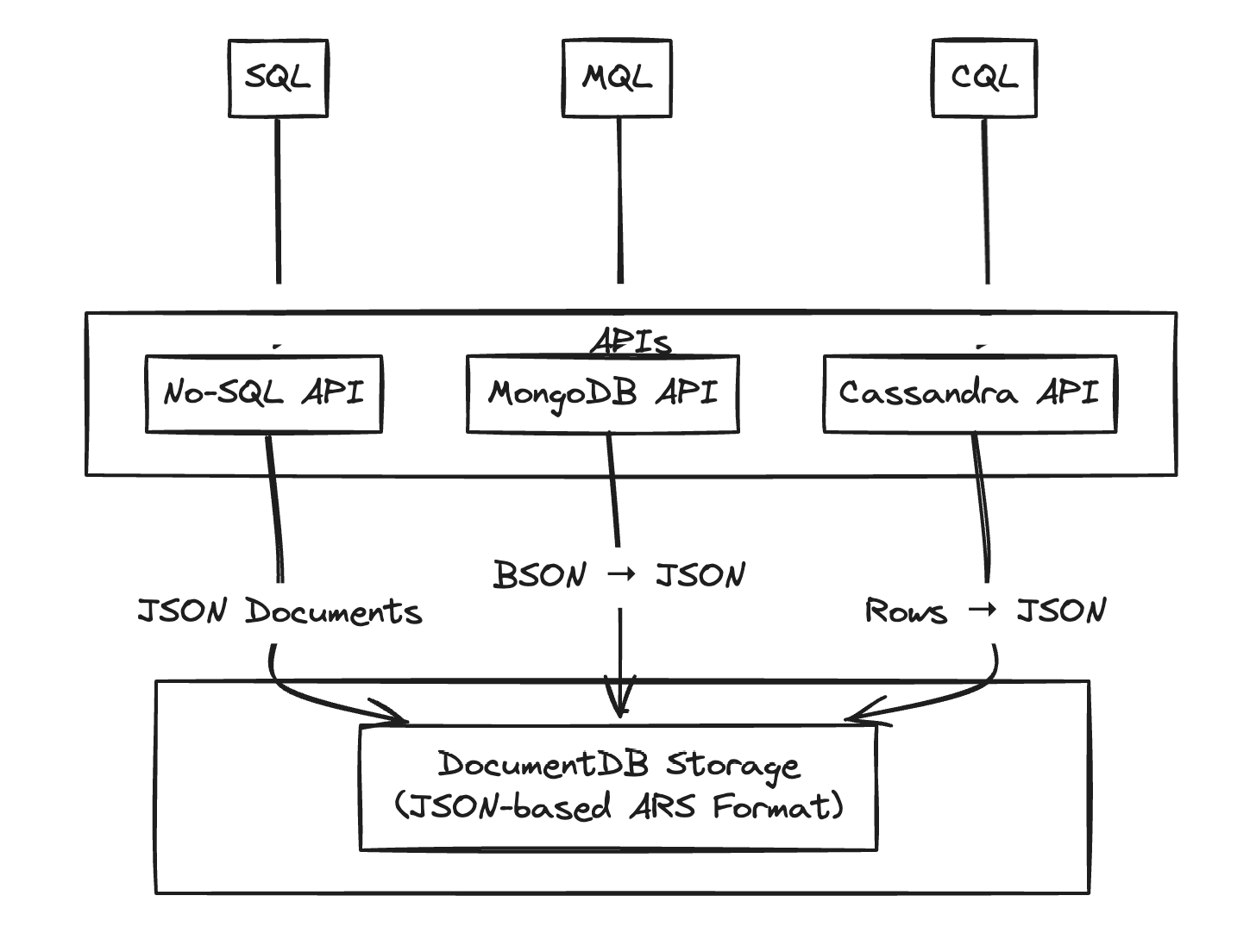 Diagram showing Azure Cosmos DB’s multi-model architecture. SQL, MQL, and CQL interact via NoSQL, MongoDB, and Cassandra APIs, converting data into JSON for storage in DocumentDB’s JSON-based ARS format.