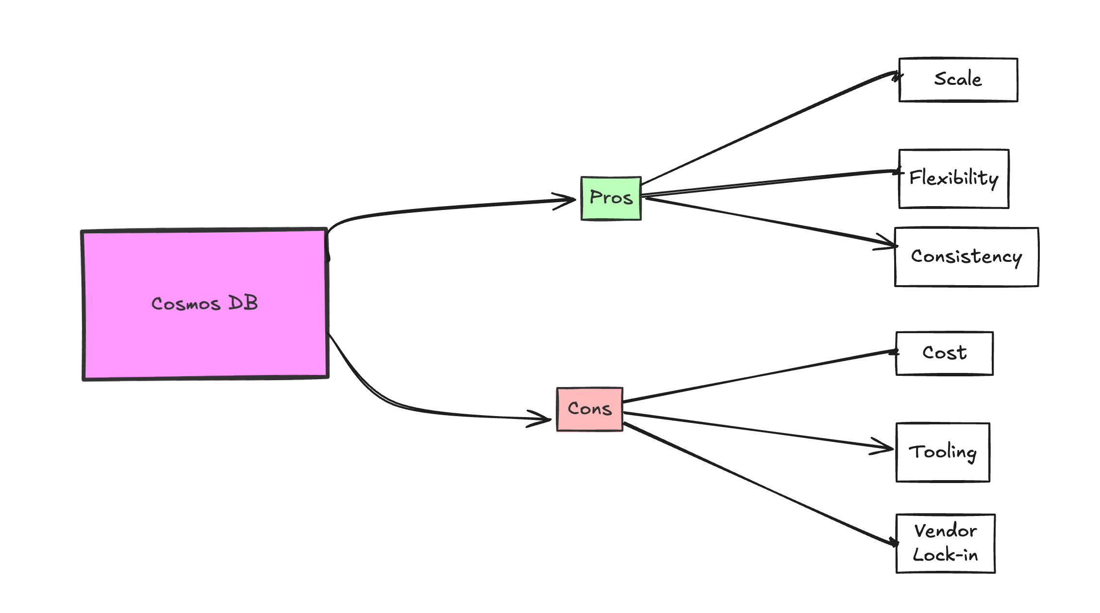 Diagram outlining the pros and cons of Cosmos DB. Pros include scale, flexibility, and consistency, while cons include cost, tooling limitations, and vendor lock-in.