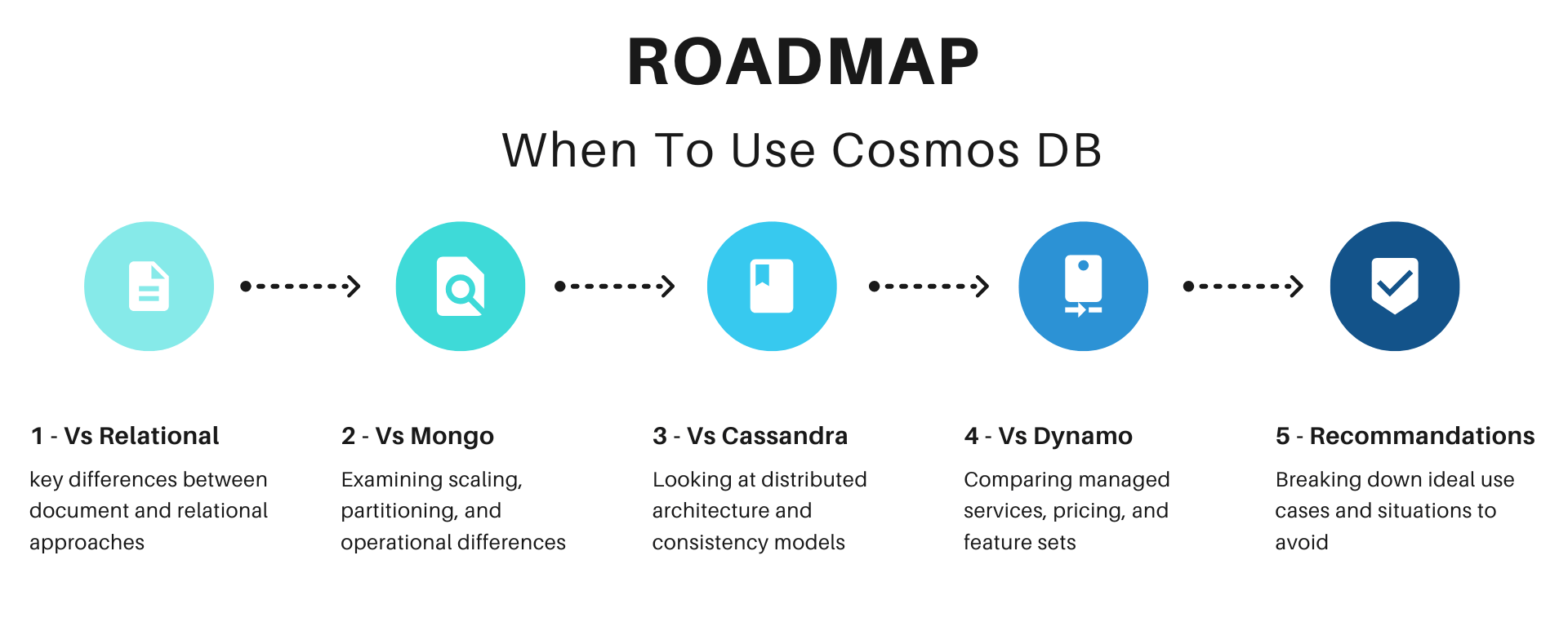 Roadmap depicting stages when to use Azure Cosmos DB in comnparison to relational, Mongo, Cassandra, and Dynamo databases, in addition to recommendations