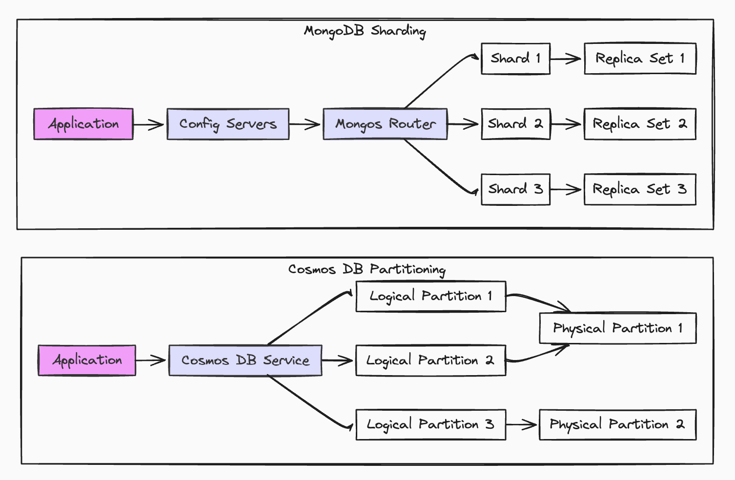 Diagram comparing MongoDB sharding and Cosmos DB partitioning. MongoDB uses config servers and a Mongos router to distribute data across shards with replica sets, while Cosmos DB partitions data into logical partitions mapped to physical partitions via its managed service.
