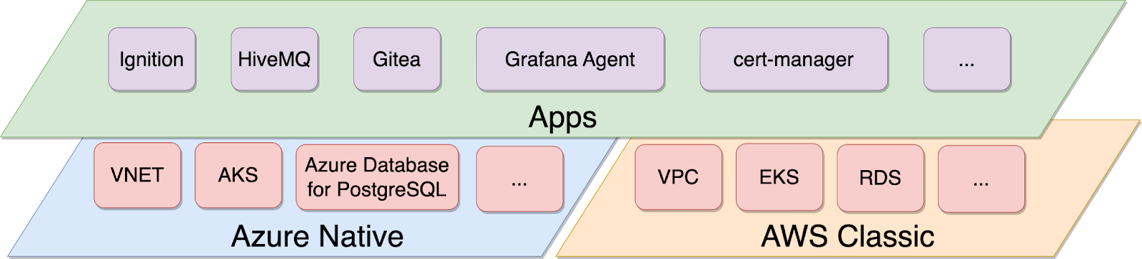 Multi-cloud architecture diagram with Apps on Azure Native and AWS