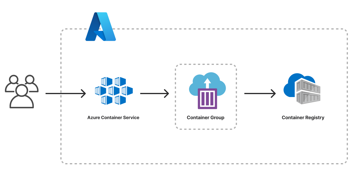 An architecture diagram of the Azure Container Service template