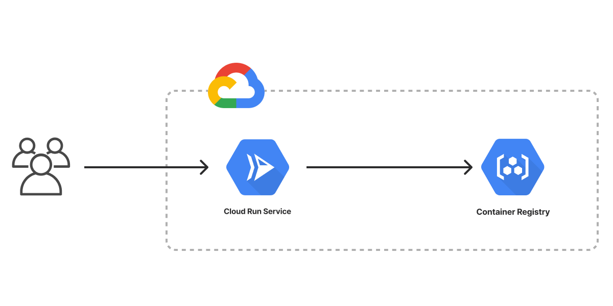 An architecture diagram of the Google Cloud Container Service template