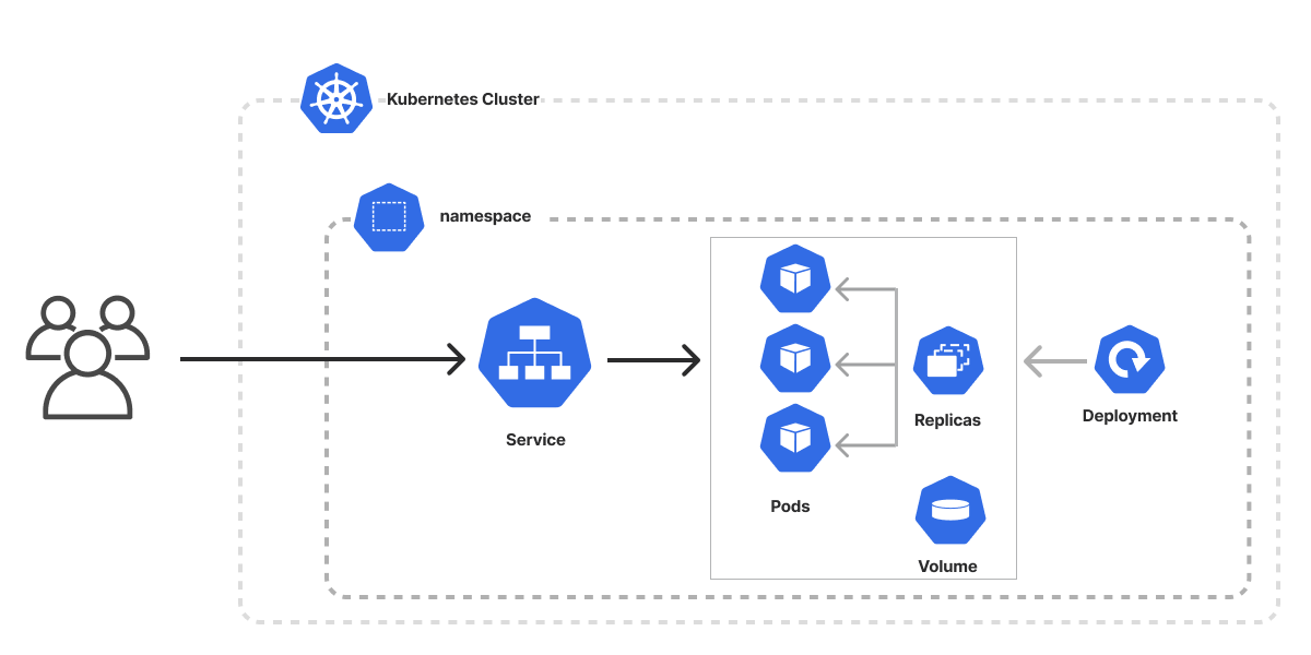 An architecture diagram of the Kubernetes Web Application template