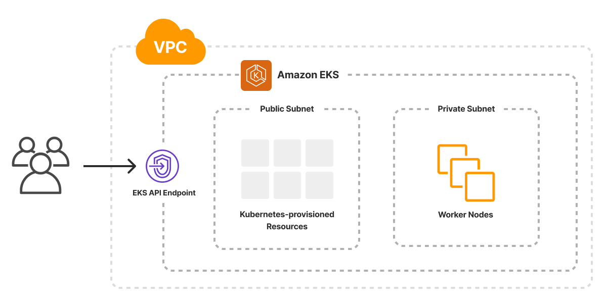 An architecture diagram of the AWS Kubernetes Cluster template