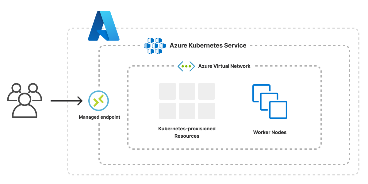 An architecture diagram of the Azure Kubernetes Cluster template