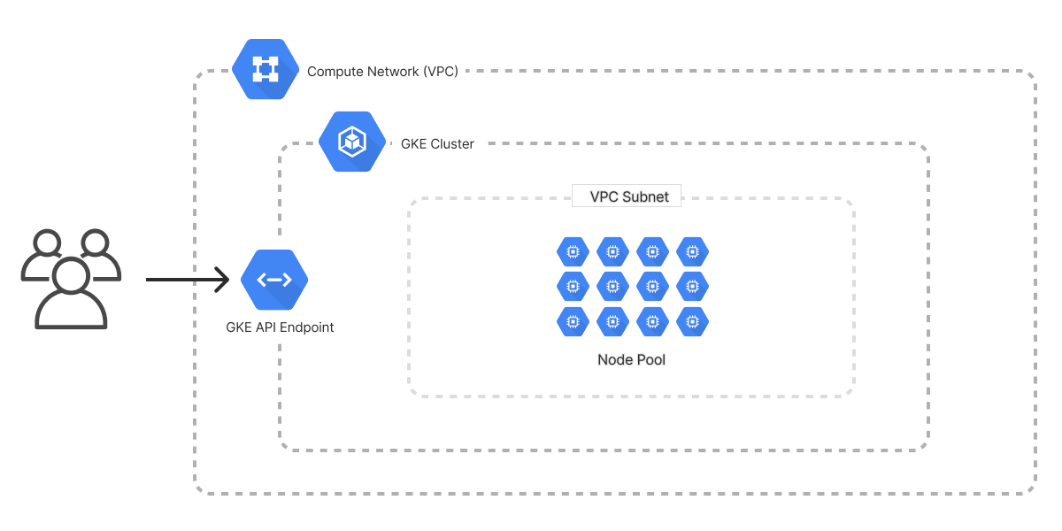 An architecture diagram of the Google Cloud Kubernetes Cluster template