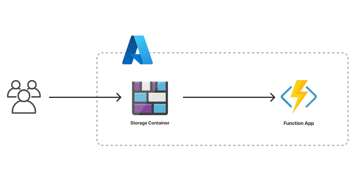 An architecture diagram of the Azure Serverless Application template