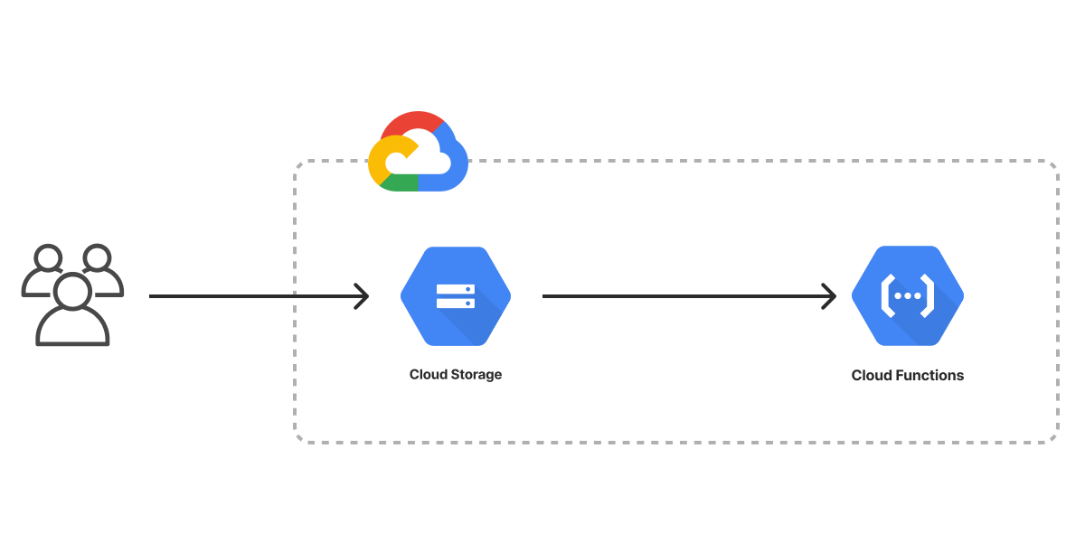An architecture diagram of the Google Cloud Serverless Application template