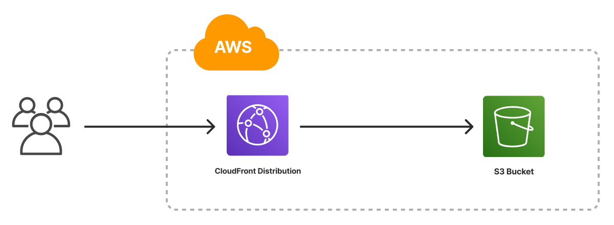 An architecture diagram of the AWS Static Website template