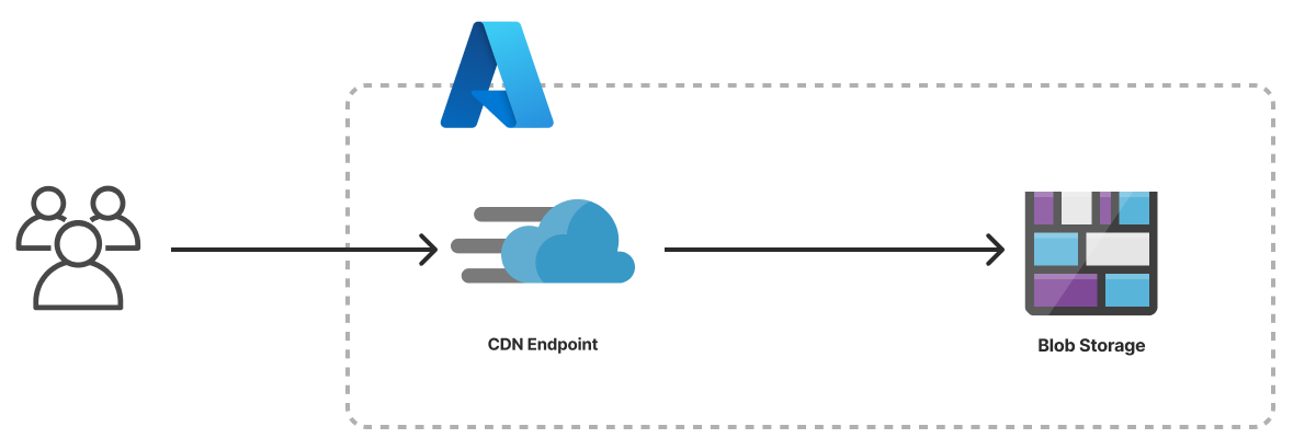 An architecture diagram of the Azure Static Website template
