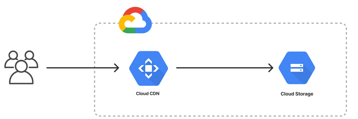 An architecture diagram of the Google Cloud Static Website template