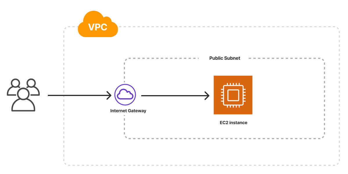 An architecture diagram of the AWS Virtual Machine template