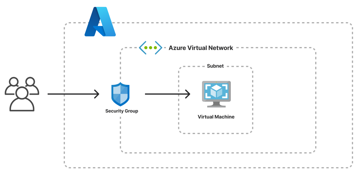 An architecture diagram of the Azure Virtual Machine template